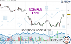 NZD/PLN - 1 Std.