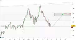 GBP/AUD - 4H