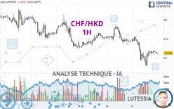 CHF/HKD - 1H