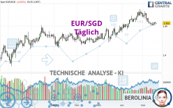 EUR/SGD - Giornaliero