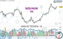 NZD/NOK - 1H