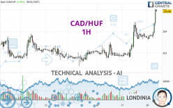 CAD/HUF - 1H