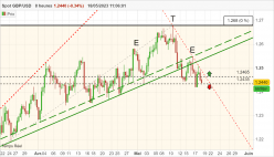 GBP/USD - 8H