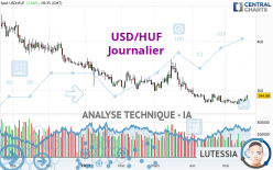 USD/HUF - Giornaliero