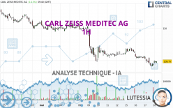 CARL ZEISS MEDITEC AG - 1H