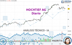 HOCHTIEF AG - Diario