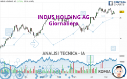 INDUS HOLDING AG - Giornaliero
