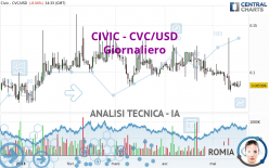 CIVIC - CVC/USD - Giornaliero
