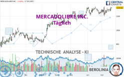 MERCADOLIBRE INC. - Täglich