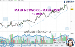 MASK NETWORK - MASK/USDT - 15 min.