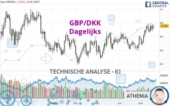 GBP/DKK - Dagelijks