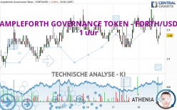 AMPLEFORTH GOVERNANCE TOKEN - FORTH/USD - 1H