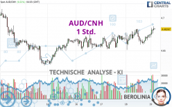 AUD/CNH - 1 Std.