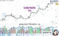 CAD/NOK - 1H