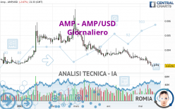 AMP - AMP/USD - Dagelijks