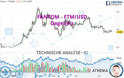 FANTOM - FTM/USD - Dagelijks