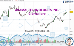 AKAMAI TECHNOLOGIES INC. - Dagelijks