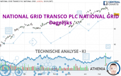 NATIONAL GRID TRANSCO PLC NATIONAL GRID - Dagelijks