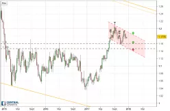 EUR/USD - Weekly
