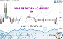 OMG NETWORK - OMG/USD - 1H