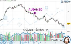 AUD/NZD - 1H