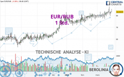 EUR/RUB - 1 uur