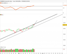 NASDAQ COMPOSITE INDEX - Journalier