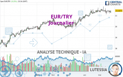 EUR/TRY - Dagelijks