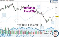 NZD/PLN - Dagelijks