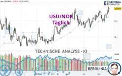 USD/NOK - Täglich