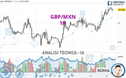 GBP/MXN - 1H