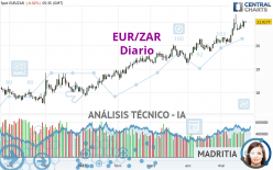 EUR/ZAR - Diario