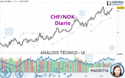 CHF/NOK - Diario