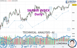 S&P500 INDEX - Dagelijks