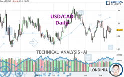 USD/CAD - Daily