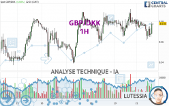 GBP/DKK - 1H