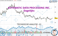 AUTOMATIC DATA PROCESSING INC. - Dagelijks