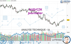 AUD/CZK - Journalier