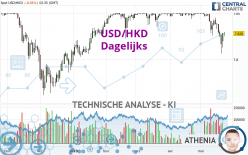 USD/HKD - Dagelijks