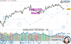 EUR/USD - Diario