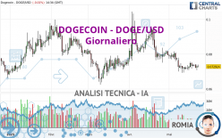 DOGECOIN - DOGE/USD - Giornaliero