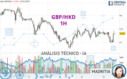 GBP/HKD - 1H