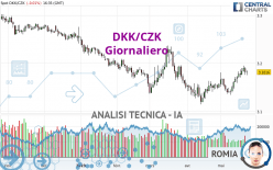 DKK/CZK - Giornaliero