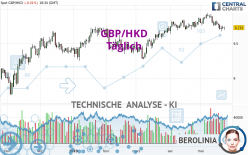 GBP/HKD - Journalier