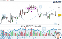 DKK/CZK - 1H