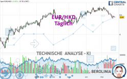 EUR/HKD - Täglich