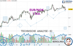 EUR/NOK - 1 Std.