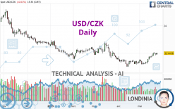 USD/CZK - Daily