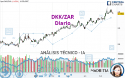 DKK/ZAR - Diario