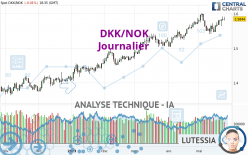 DKK/NOK - Journalier